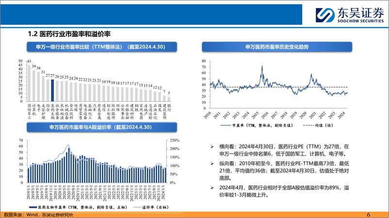 《医药行业5月策略报告：利空出尽，重点推荐中药、创新药及原料药等板块-240504-东吴证券-38页》 - 第5页预览图