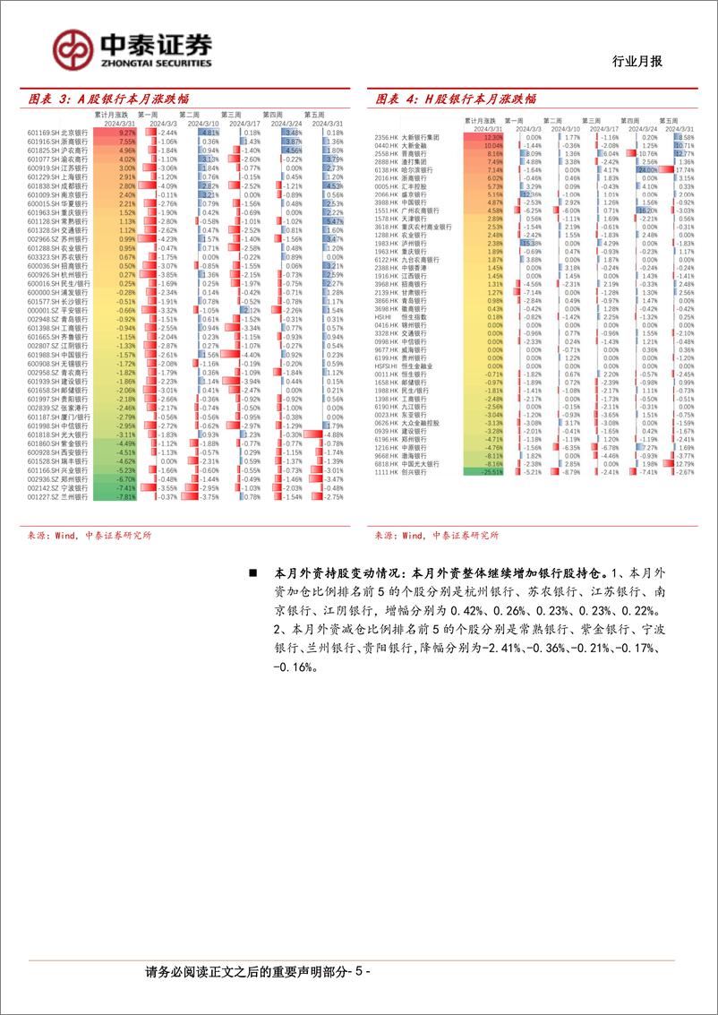 《银行业月度跟踪：部分城农商行表现较好，业绩与分红率主导-240408-中泰证券-17页》 - 第5页预览图