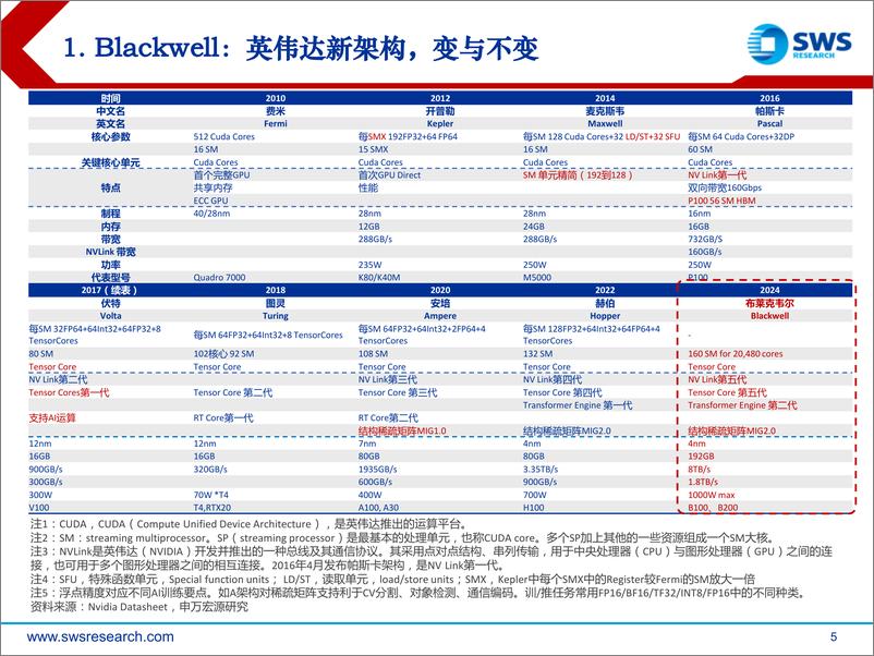 《人工智能行业GenAI系列之34：网络之辩，英伟达Blackwell背后的光电演绎-240330-申万宏源-47页》 - 第4页预览图