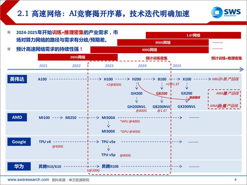 《人工智能行业GenAI系列之34：网络之辩，英伟达Blackwell背后的光电演绎-240330-申万宏源-47页》 - 第7页预览图