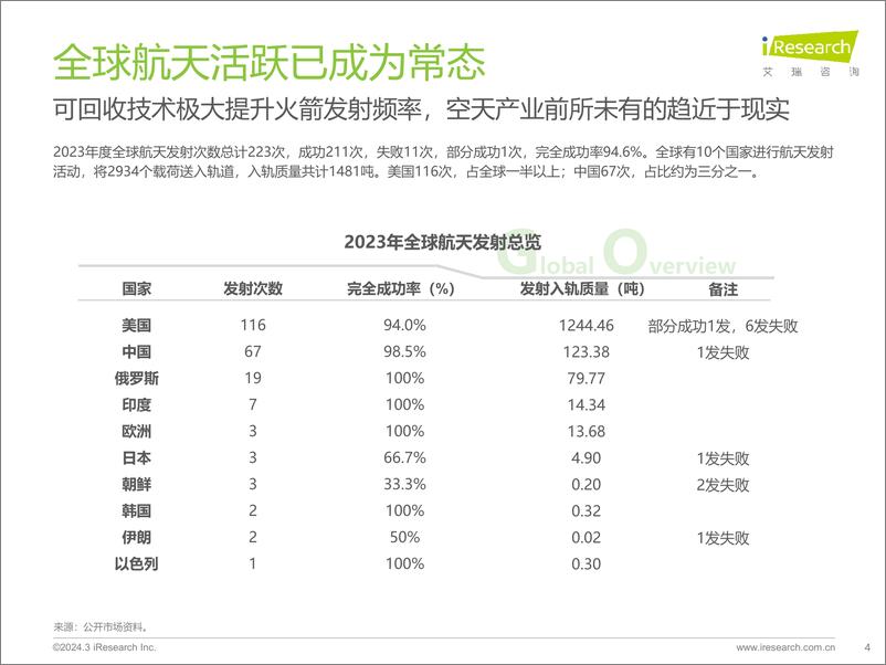 《2024年中国民商参与航天产业现状及未来展望-为全人类-艾瑞咨询》 - 第4页预览图