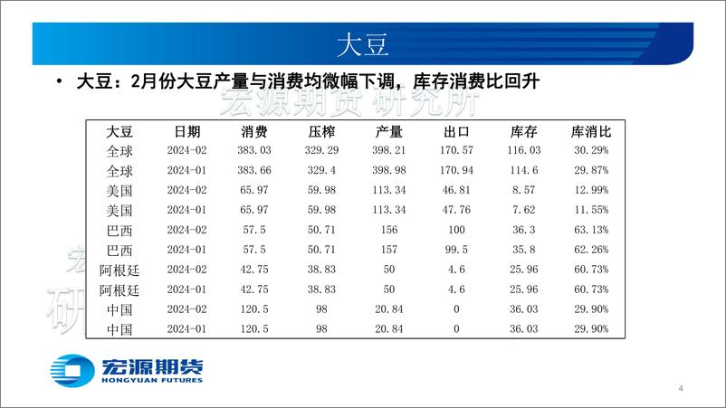 《豆类油脂三月份报告：豆类反弹先锋，油脂跟随企稳-20240304-宏源期货-25页》 - 第4页预览图