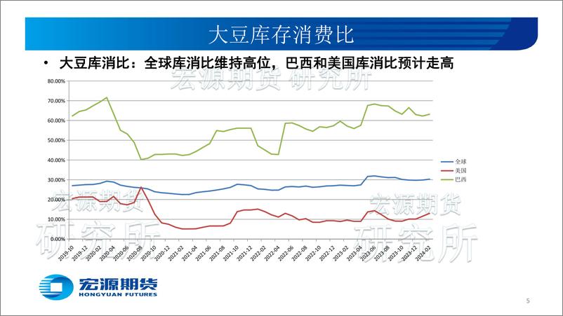 《豆类油脂三月份报告：豆类反弹先锋，油脂跟随企稳-20240304-宏源期货-25页》 - 第5页预览图