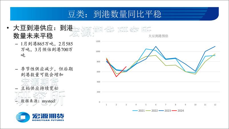 《豆类油脂三月份报告：豆类反弹先锋，油脂跟随企稳-20240304-宏源期货-25页》 - 第8页预览图