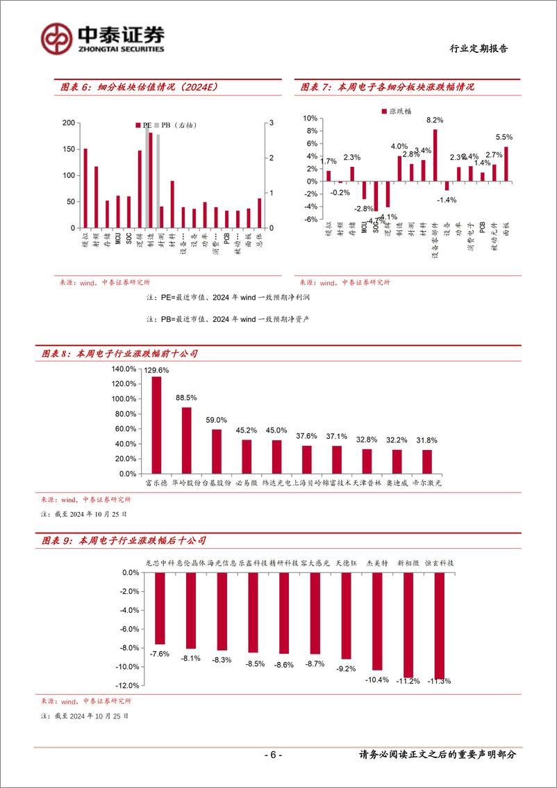 《电子行业：三季报密集发布，持续关注业绩高增方向%26并购重组方向-241028-中泰证券-15页》 - 第6页预览图