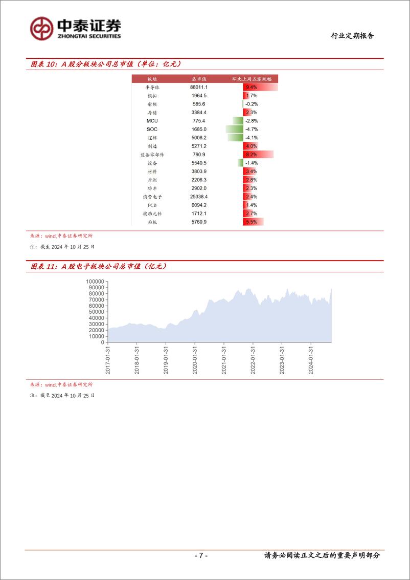 《电子行业：三季报密集发布，持续关注业绩高增方向%26并购重组方向-241028-中泰证券-15页》 - 第7页预览图