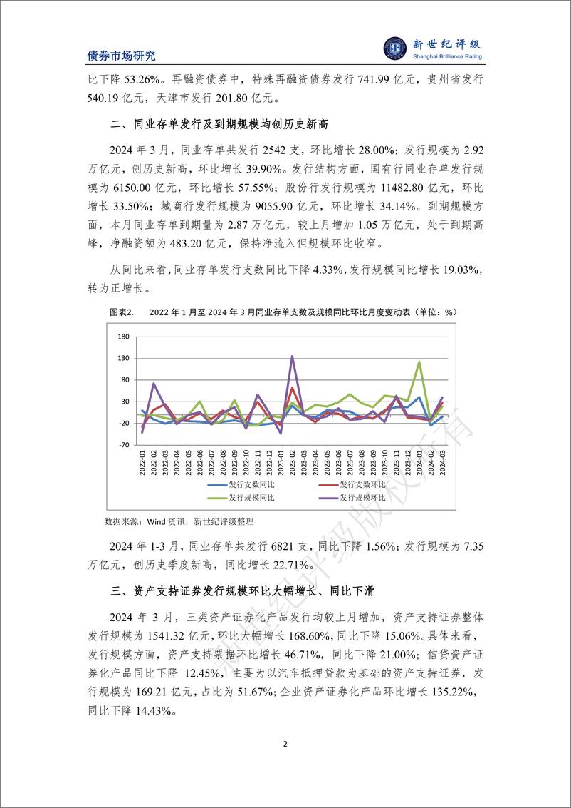 《新世纪评级：再融资债券发行快速增长 同业存单创历史新高——2024年3月非传统债券发行概况报告》 - 第2页预览图