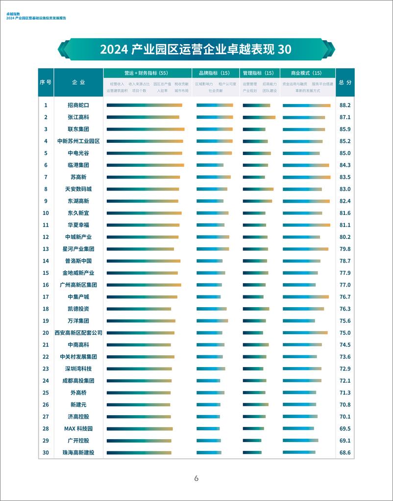 《卓越指数-2024年产业园区暨基础设施投资发展报告》 - 第6页预览图