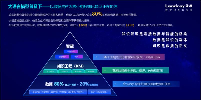 《蓝凌研究院_黄德毅__2024年知识 AI_用新一代KM构建_企业大脑_报告》 - 第4页预览图