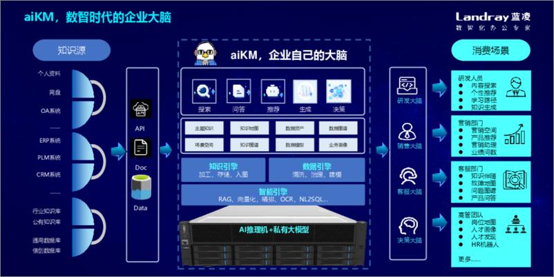 《蓝凌研究院_黄德毅__2024年知识 AI_用新一代KM构建_企业大脑_报告》 - 第6页预览图