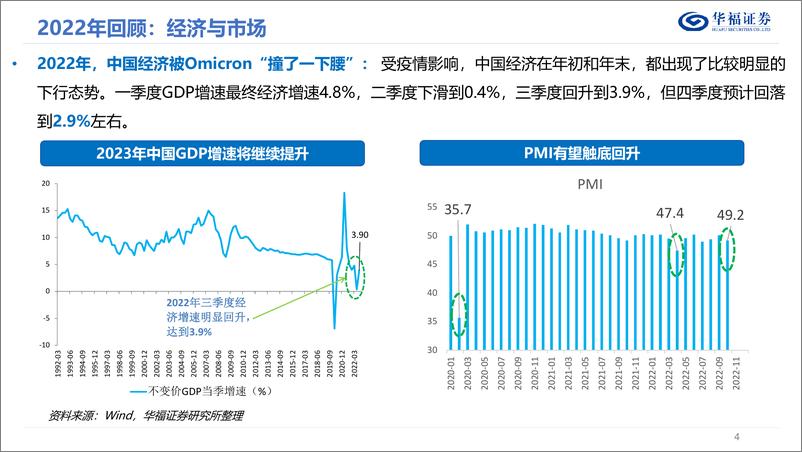 《2023年度A股策略报告：政策发力，稳步修复-20221206-华福证券-42页》 - 第5页预览图