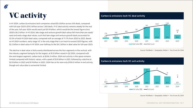 《PitchBook-2024年二季度碳与排放技术报告（英）-2024.7-11页》 - 第6页预览图