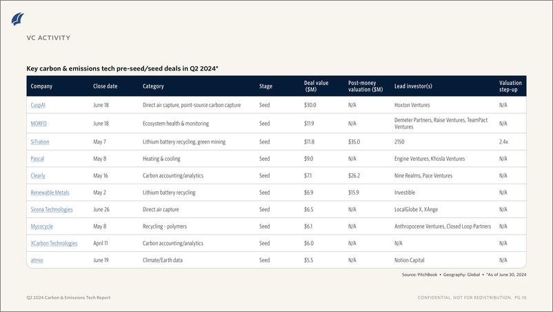 《PitchBook-2024年二季度碳与排放技术报告（英）-2024.7-11页》 - 第7页预览图