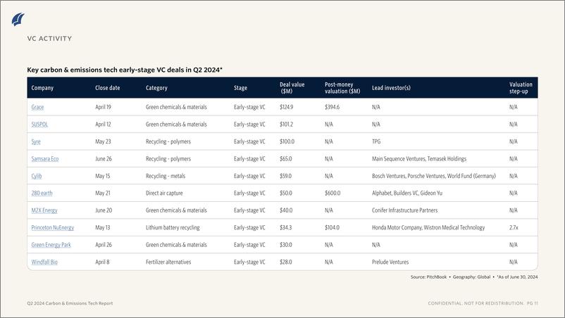 《PitchBook-2024年二季度碳与排放技术报告（英）-2024.7-11页》 - 第8页预览图