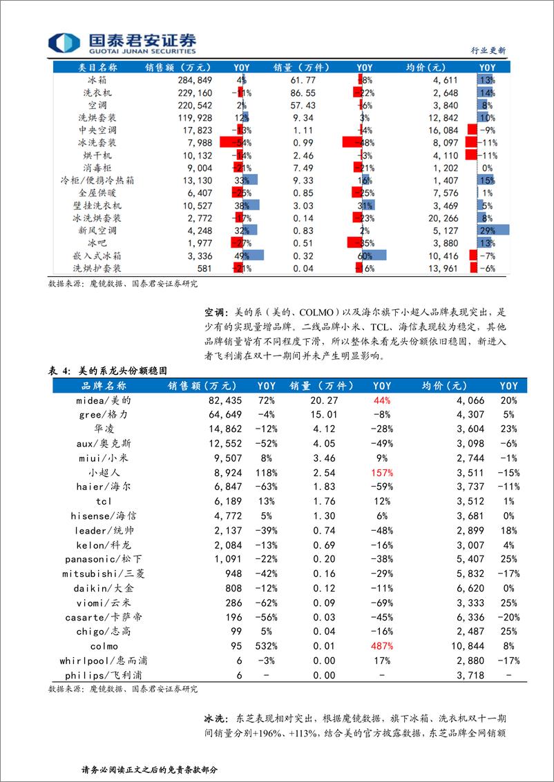 《家用电器行业深度解析双十一系列报告（二）：整体需求平淡，龙头份额稳固-20221120-国泰君安-25页》 - 第7页预览图