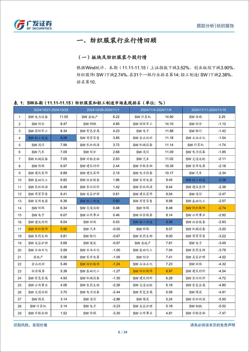 《纺织服饰行业：纺织服装与轻工行业数据周报-241118-广发证券-34页》 - 第6页预览图