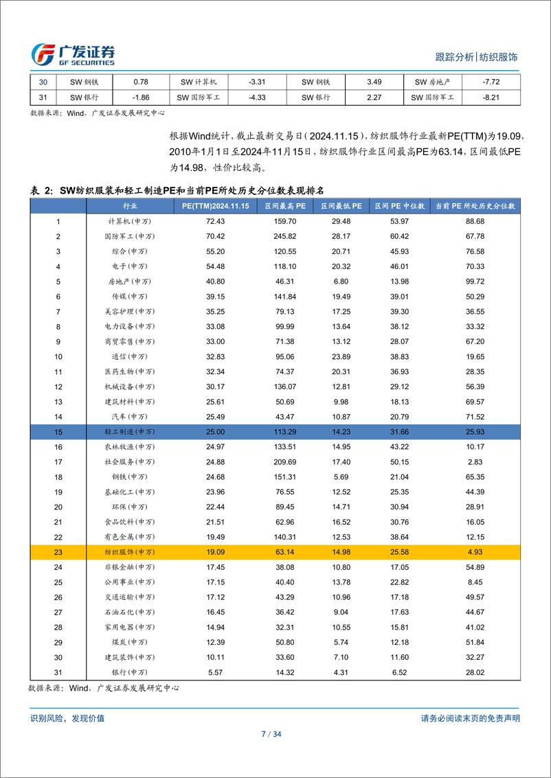 《纺织服饰行业：纺织服装与轻工行业数据周报-241118-广发证券-34页》 - 第7页预览图