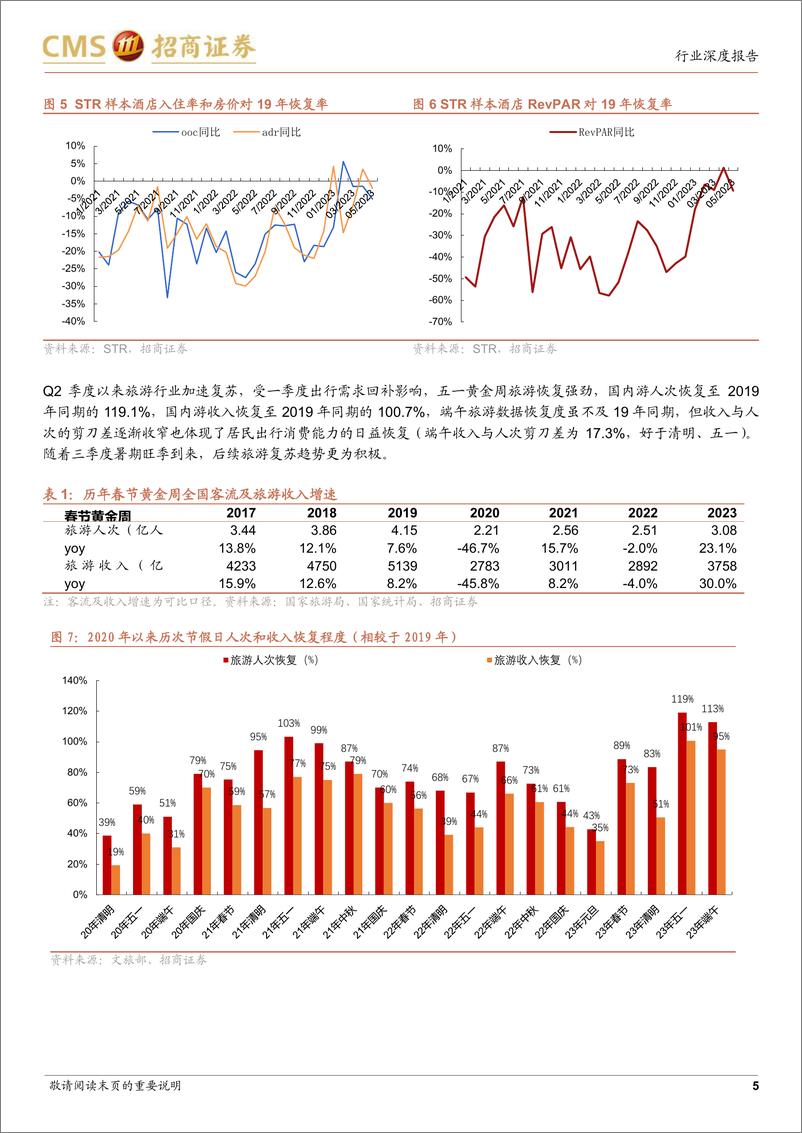 《商业行业社服板块2023年二季度前瞻：休闲需求逐渐释放，出行链复苏持续向好-20230713-招商证券-15页》 - 第6页预览图