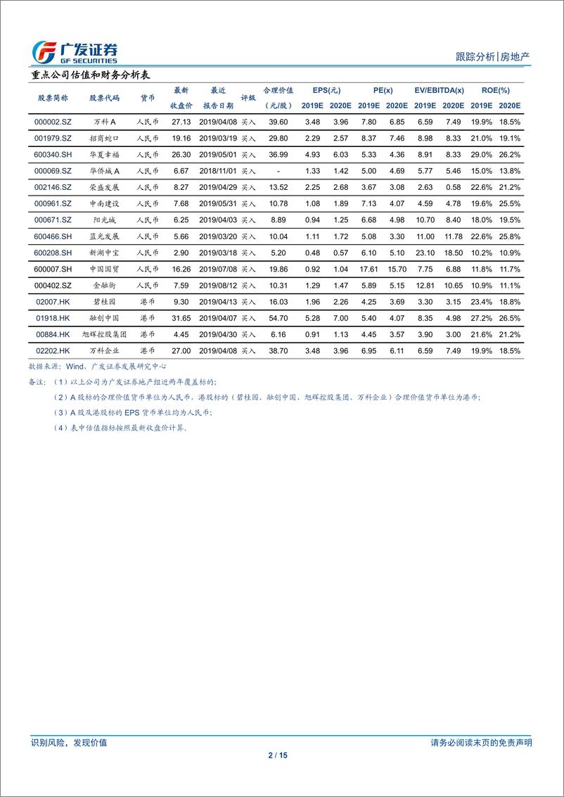 《房地产行业：中西部销售略超预期，自筹资金同比转负-20190815-广发证券-15页》 - 第3页预览图