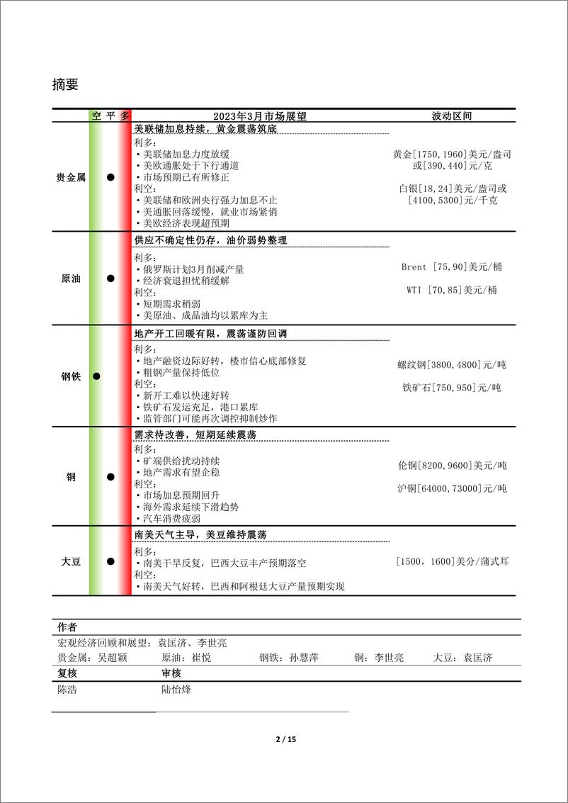 《贵金属和大宗商品市场报告-20230228-中国建设银行-15页》 - 第3页预览图