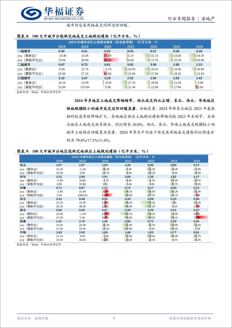 《房地产行业专题报告：2024年度土地市场复盘-250116-华福证券-12页》 - 第7页预览图