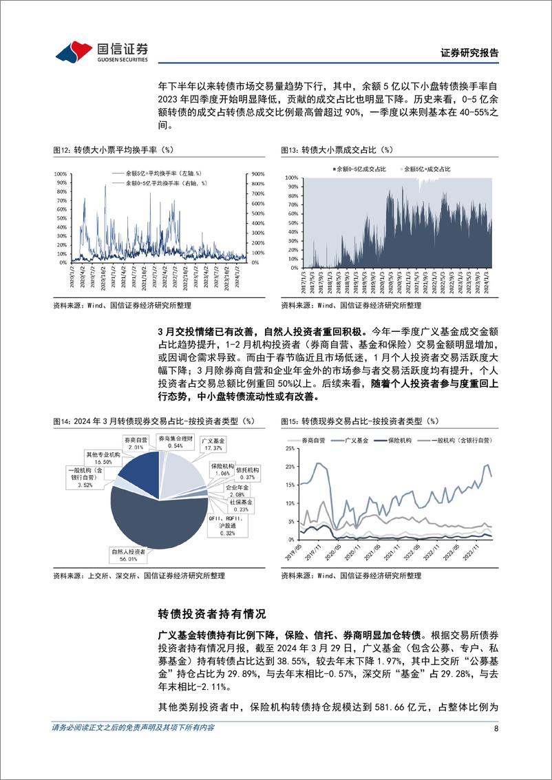 《固定收益专题报告：2024年一季度转债市场回顾，配置价值遭质疑，但积极因素在累积-240407-国信证券-14页》 - 第8页预览图