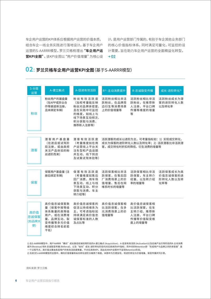 罗兰贝格发布《车企用户运营实践指引报告》-18页 - 第7页预览图