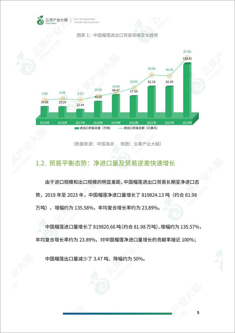 《2024年中国榴莲进出口数据分析简报-16页》 - 第7页预览图