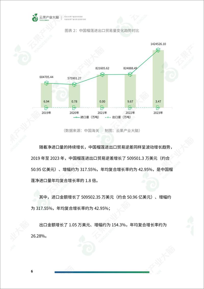 《2024年中国榴莲进出口数据分析简报-16页》 - 第8页预览图