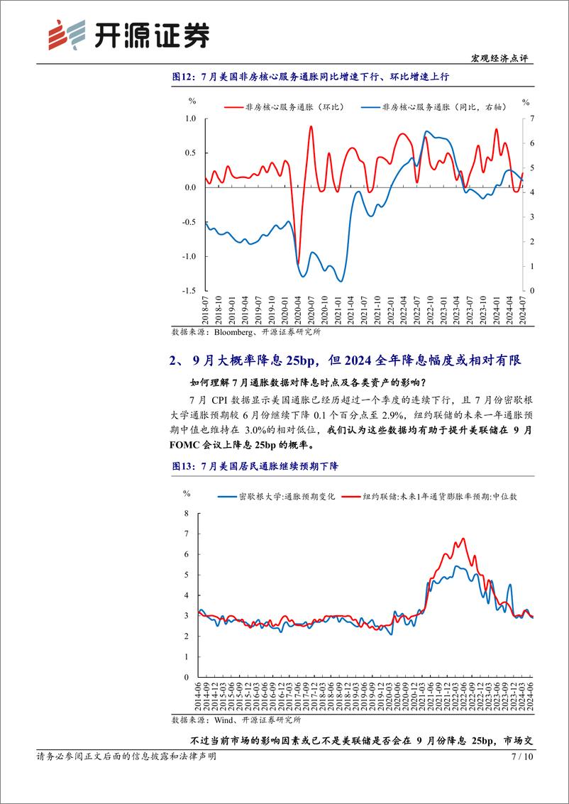 《美国7月CPI点评：大幅降息预期或将逐渐修正-240815-开源证券-10页》 - 第7页预览图