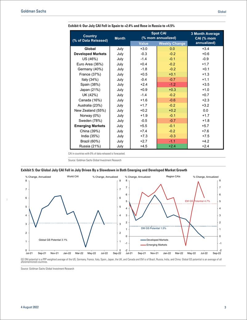 《Globa GS Economic Indicator Global FCI Eases on Lower Long-Term Rates and Higher Equities (Zhestkova)(1)》 - 第4页预览图