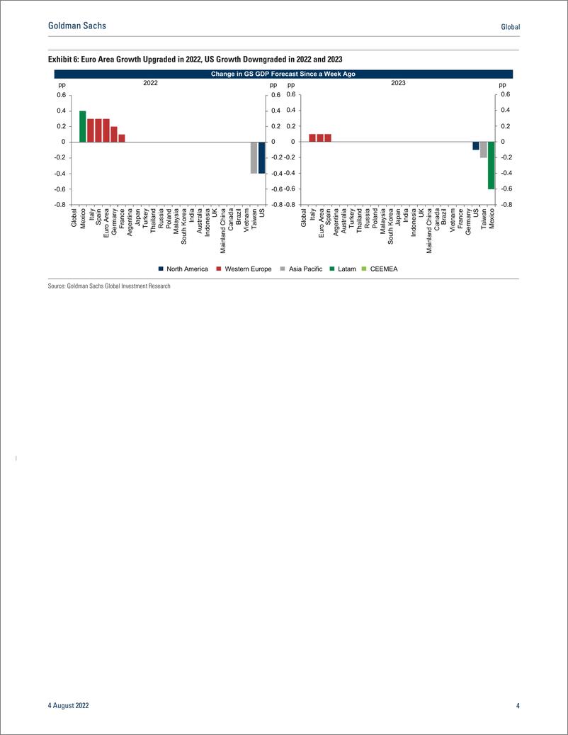 《Globa GS Economic Indicator Global FCI Eases on Lower Long-Term Rates and Higher Equities (Zhestkova)(1)》 - 第5页预览图