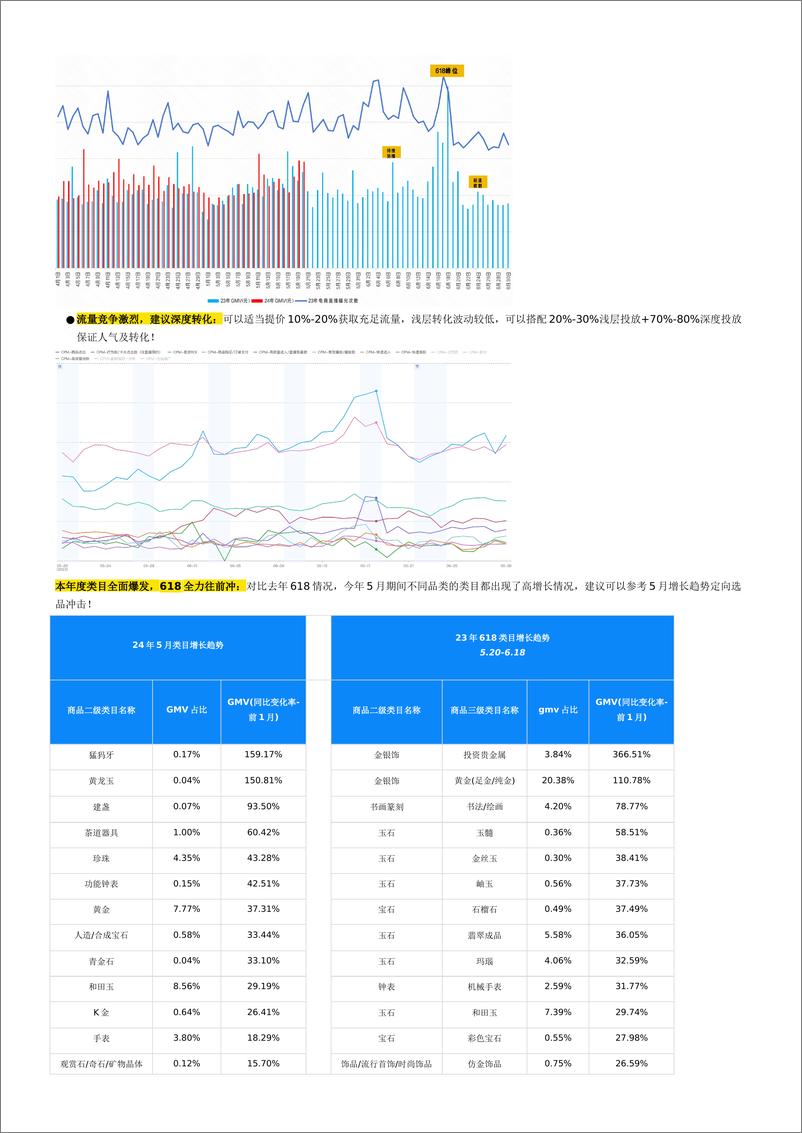 《磁力引擎：行业珠宝文玩行业2024年月度商家经营指南（618大促经营版）》 - 第3页预览图