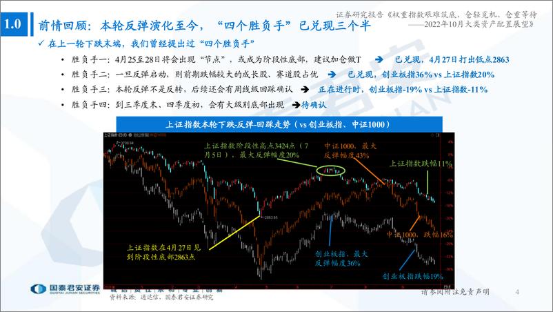 《2022年10月大类资产配置展望：权重指数艰难筑底，仓轻觅机、仓重等待-20221010-国泰君安-45页》 - 第5页预览图