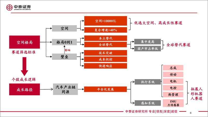 《汽车行业深度-人形机器人系列深度2：特斯拉发布Optimus＋Gen2，传感器为最大边际变化-240420-中泰证券-27页》 - 第4页预览图