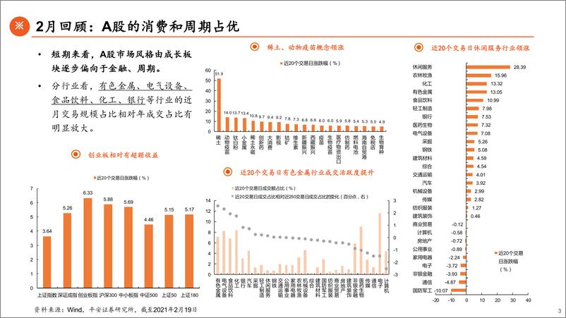 《3月权益市场展望：交易复苏和盈利景气-20210222-平安证券-28页》 - 第3页预览图