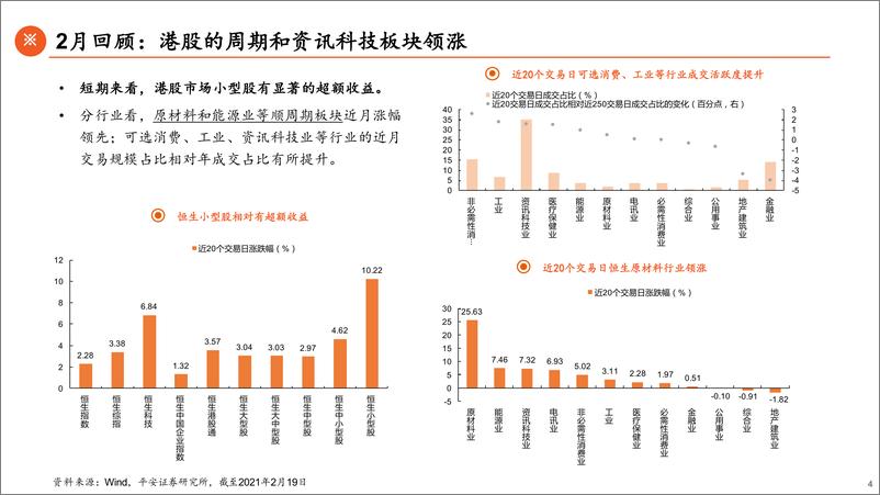 《3月权益市场展望：交易复苏和盈利景气-20210222-平安证券-28页》 - 第4页预览图