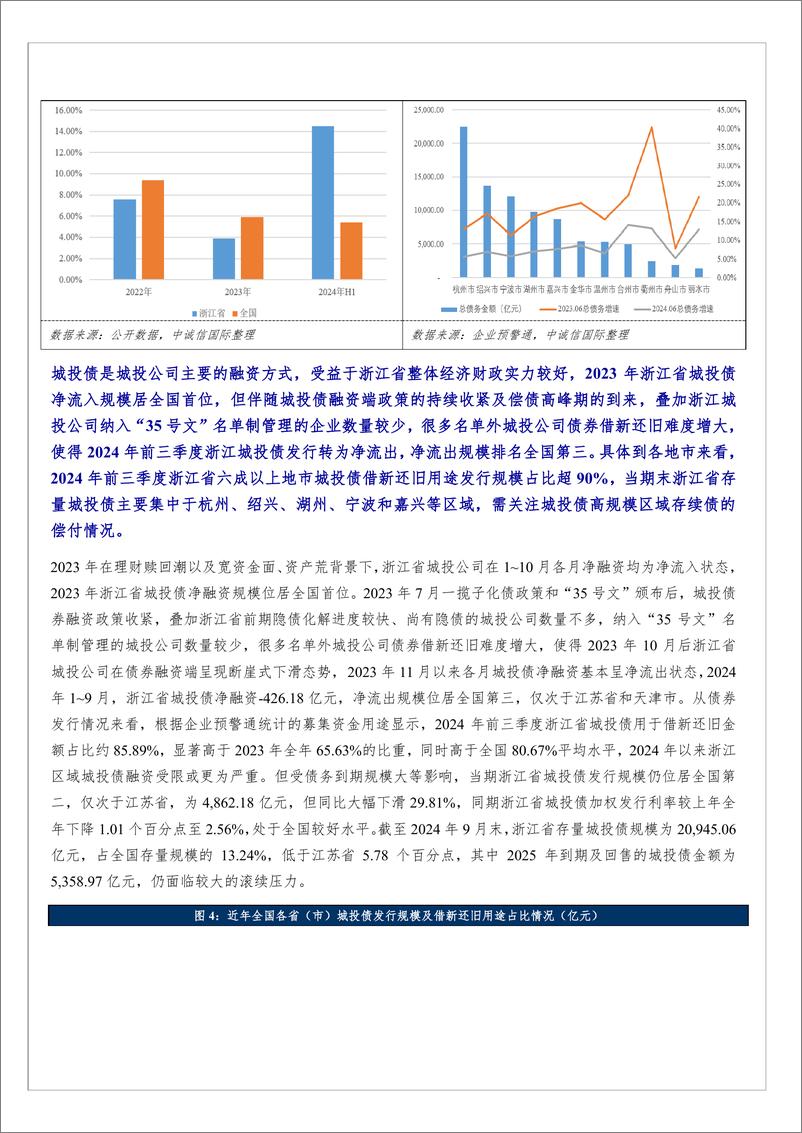 《化债之年浙江城投公司各融资渠道的进与退-13页》 - 第2页预览图