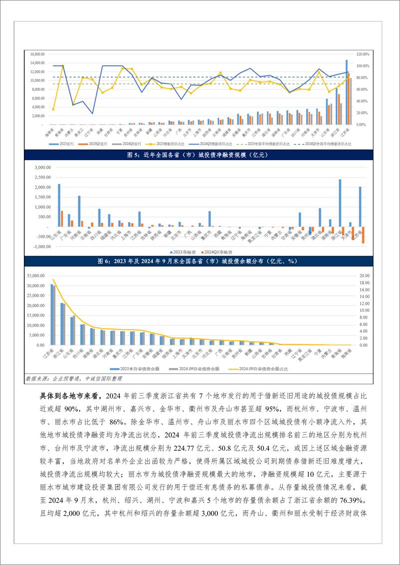 《化债之年浙江城投公司各融资渠道的进与退-13页》 - 第3页预览图