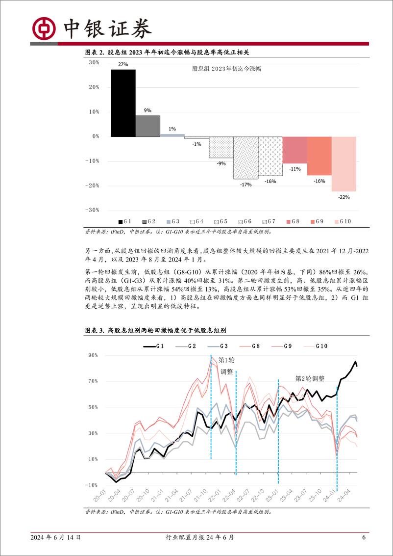 《行业配置月报24年6月：“杠铃”策略仍可延续-240614-中银证券-29页》 - 第6页预览图