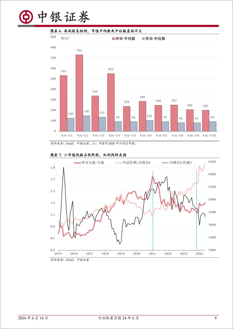 《行业配置月报24年6月：“杠铃”策略仍可延续-240614-中银证券-29页》 - 第8页预览图