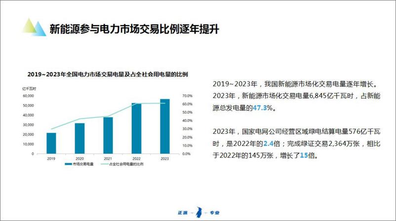 《新能源及储能参与电力市场交易白皮书2024》 - 第4页预览图