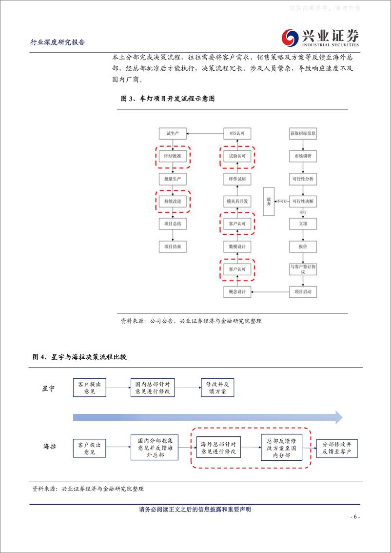 《兴业证券-汽车行业自主零部件成长方法论专题：国产替代加速，自主零部件崛起-230318》 - 第6页预览图