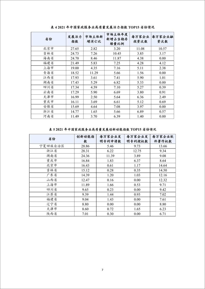 《中国家政服务业高质量发展指数报告（2022）-8页》 - 第8页预览图