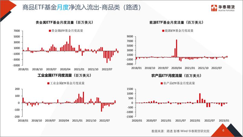 《流动性专题跟踪-20230320-华泰期货-51页》 - 第7页预览图