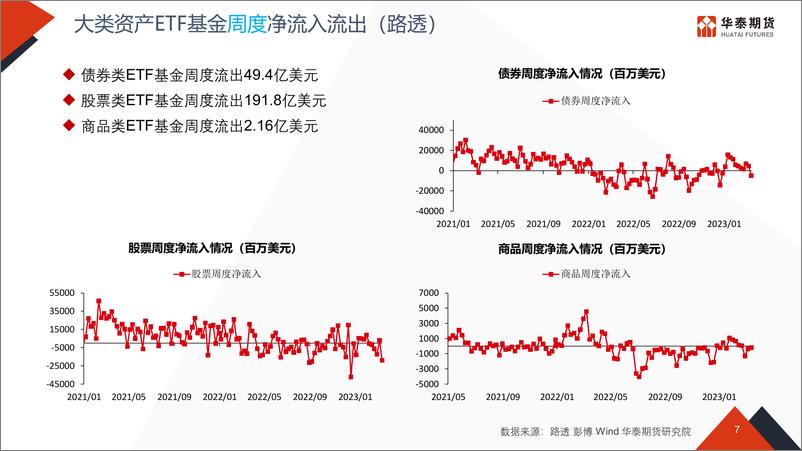 《流动性专题跟踪-20230320-华泰期货-51页》 - 第8页预览图