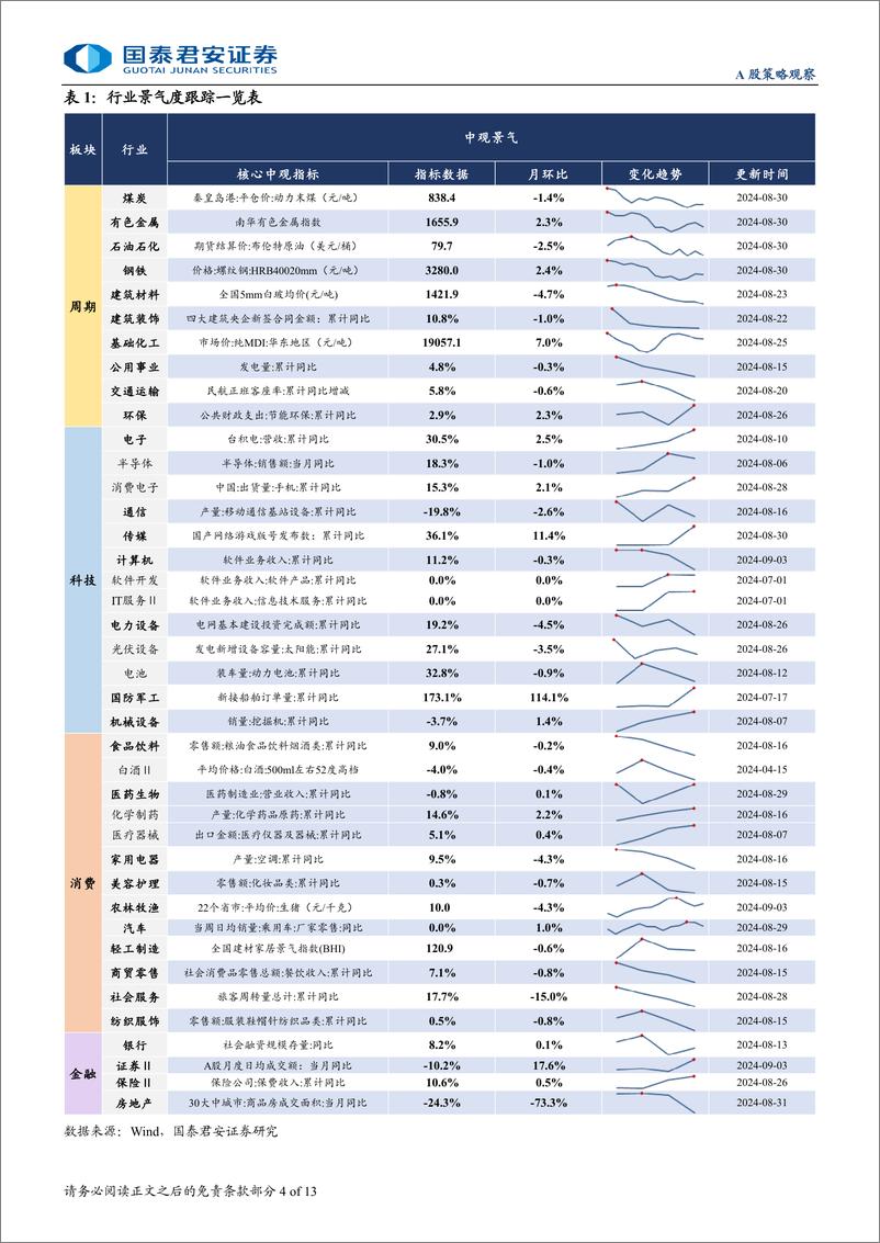 《行业景气度观察系列9月第1期：服务消费景气回落，旺季开工边际改善-240905-国泰君安13页》 - 第4页预览图