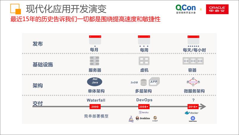 QCon北京2018-《微服务和甲骨文无服务器计算》-胡平 - 第2页预览图