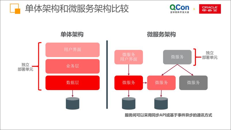 QCon北京2018-《微服务和甲骨文无服务器计算》-胡平 - 第4页预览图