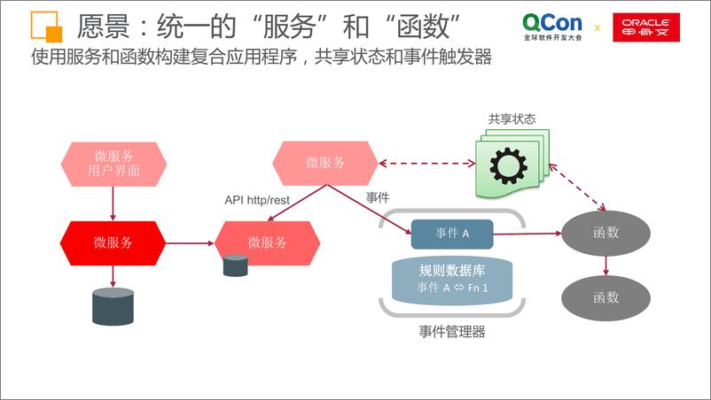 QCon北京2018-《微服务和甲骨文无服务器计算》-胡平 - 第5页预览图